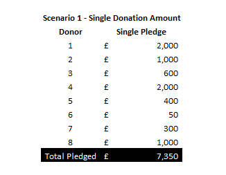 Scenario 1 — Single Pledge per donor