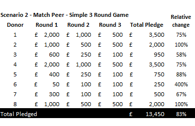 Scenario 2 — Three-round MatchPeer game